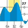 Arcata tide chart for Sunday, November 27, 2022