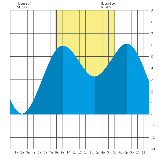Arcata tide chart for Wednesday, November 2, 2022