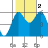 Arcata tide chart for Wednesday, November 2, 2022