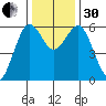 Arcata tide chart for Wednesday, November 30, 2022