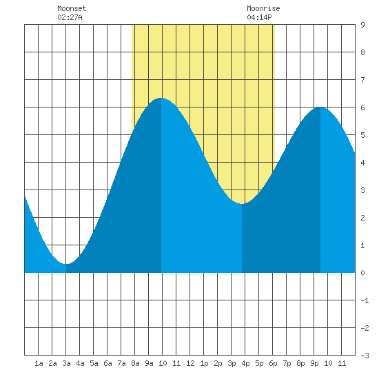 Arcata tide chart for Thursday, November 3, 2022