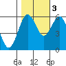 Arcata tide chart for Thursday, November 3, 2022