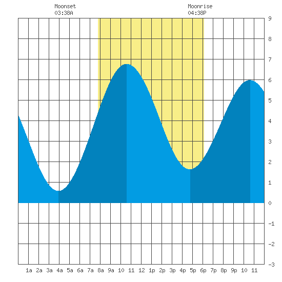 Arcata tide chart for Friday, November 4, 2022