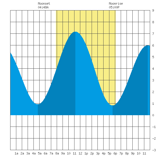 Arcata tide chart for Saturday, November 5, 2022
