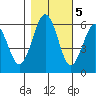 Arcata tide chart for Saturday, November 5, 2022
