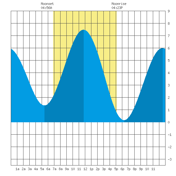 Arcata tide chart for Sunday, November 6, 2022