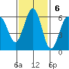 Arcata tide chart for Sunday, November 6, 2022