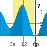 Arcata tide chart for Monday, November 7, 2022
