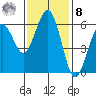 Arcata tide chart for Tuesday, November 8, 2022