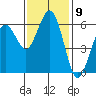 Arcata tide chart for Wednesday, November 9, 2022