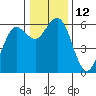 Arcata tide chart for Monday, December 12, 2022