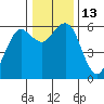 Arcata tide chart for Tuesday, December 13, 2022