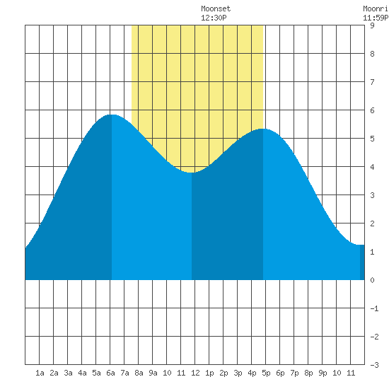 Arcata tide chart for Thursday, December 15, 2022