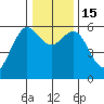 Arcata tide chart for Thursday, December 15, 2022