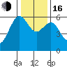 Arcata tide chart for Friday, December 16, 2022