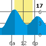 Arcata tide chart for Saturday, December 17, 2022