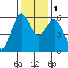 Arcata tide chart for Thursday, December 1, 2022