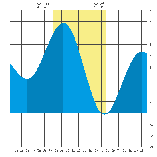 Arcata tide chart for Tuesday, December 20, 2022