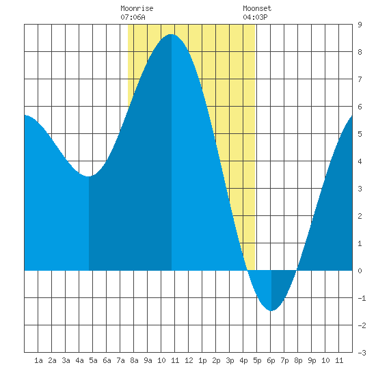 Arcata tide chart for Thursday, December 22, 2022