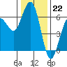 Arcata tide chart for Thursday, December 22, 2022