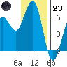 Arcata tide chart for Friday, December 23, 2022