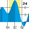 Arcata tide chart for Saturday, December 24, 2022