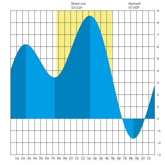 Arcata tide chart for Sunday, December 25, 2022