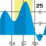 Arcata tide chart for Sunday, December 25, 2022