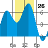 Arcata tide chart for Monday, December 26, 2022