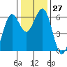 Arcata tide chart for Tuesday, December 27, 2022