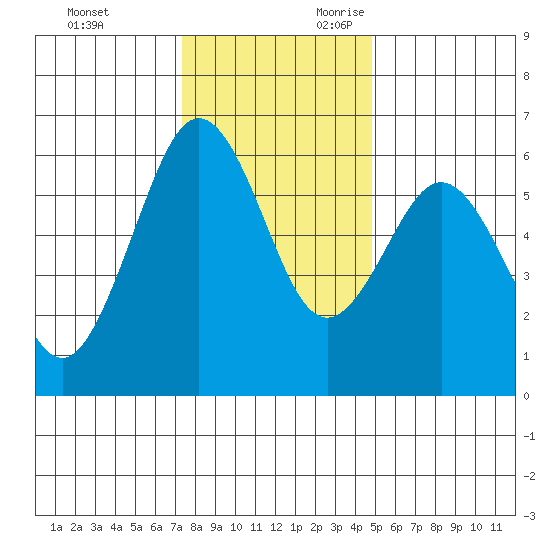 Arcata tide chart for Friday, December 2, 2022