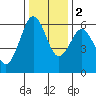 Arcata tide chart for Friday, December 2, 2022