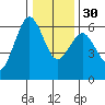 Arcata tide chart for Friday, December 30, 2022