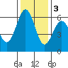 Arcata tide chart for Saturday, December 3, 2022