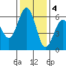 Arcata tide chart for Sunday, December 4, 2022