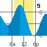 Arcata tide chart for Monday, December 5, 2022