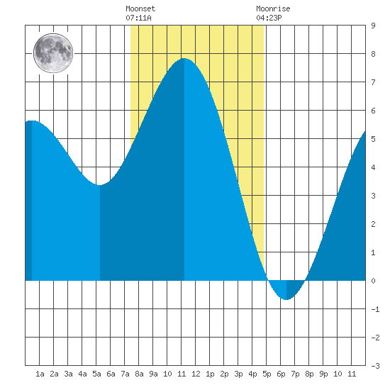 Arcata tide chart for Wednesday, December 7, 2022