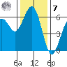 Arcata tide chart for Wednesday, December 7, 2022