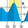 Arcata tide chart for Thursday, December 8, 2022
