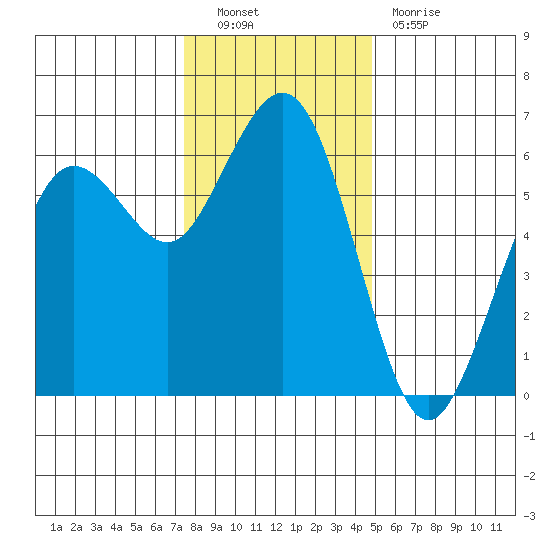 Arcata tide chart for Friday, December 9, 2022