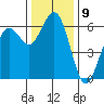 Arcata tide chart for Friday, December 9, 2022
