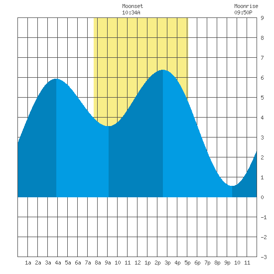 Arcata tide chart for Wednesday, January 11, 2023