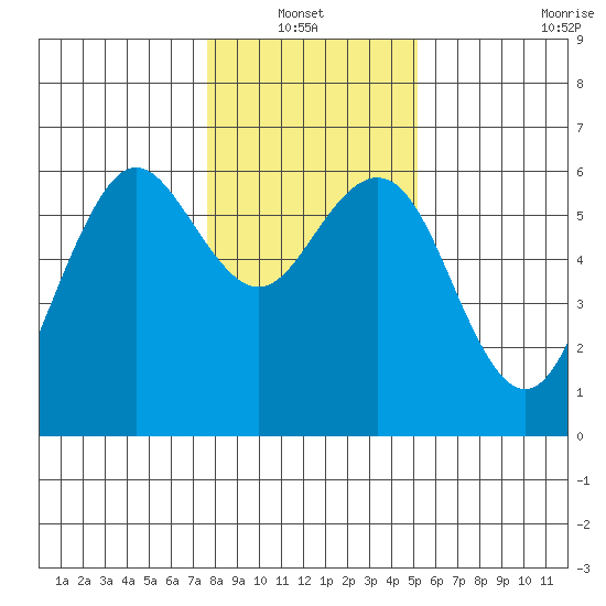 Arcata tide chart for Thursday, January 12, 2023