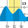 Arcata tide chart for Friday, January 13, 2023
