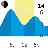 Arcata tide chart for Saturday, January 14, 2023