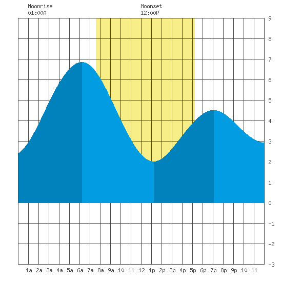 Arcata tide chart for Sunday, January 15, 2023