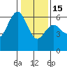 Arcata tide chart for Sunday, January 15, 2023