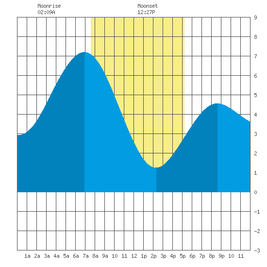 Arcata tide chart for Monday, January 16, 2023