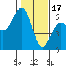Arcata tide chart for Tuesday, January 17, 2023
