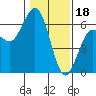 Arcata tide chart for Wednesday, January 18, 2023